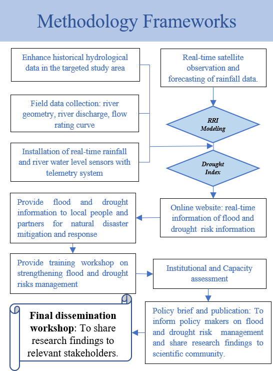 Strengthening Flood and Drought Risk Management and Early Warning ...